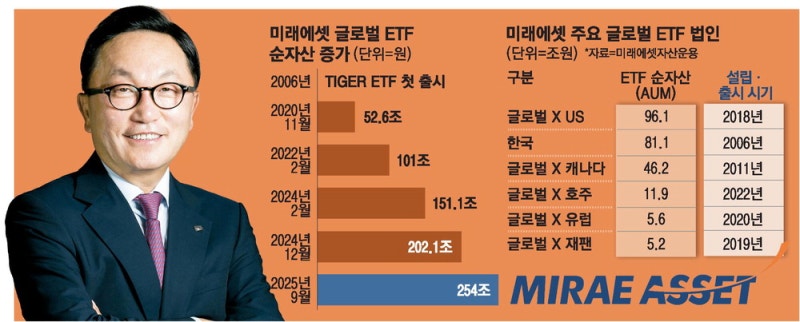 글로벌ETF 250조 …'박현주 신화' 계속된다