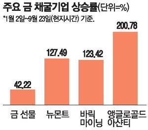올들어 40% 넘게 뛴 금값 … 채굴기업은 세자릿수 폭등