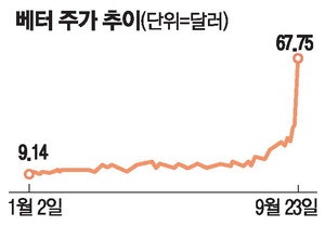 '밈 교주'가 찍으니 … 베터 이틀새 2배