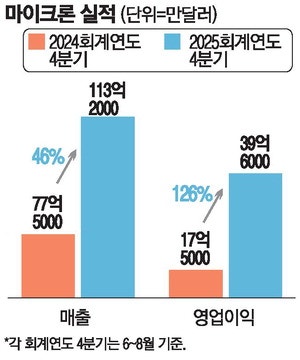 '반도체 풍향계' 마이크론 깜짝 실적에 상승세 지속