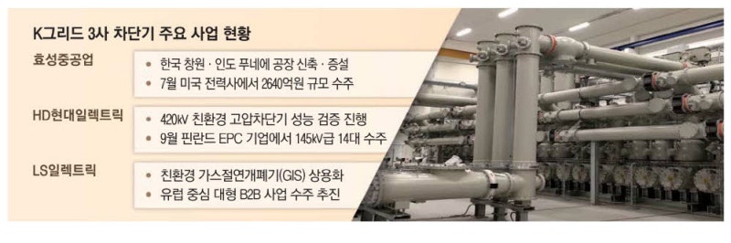 잘나가는 K전력기기…차단기 사업도 '금맥'
