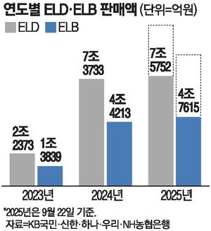 증시상승 올라탄 '예테크족' 주가연계예금에 7조 뭉칫돈