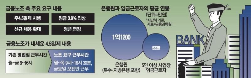 "주4.5일제 해달라"…금융노조, 26일 총파업