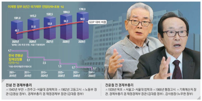 前경제수장들 "李 현금살포 틀렸다 … 소주성 실패 반복 우려"