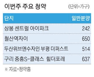 서울 중랑·경기 광명 등 … 추석 전 1만가구 쏟아져