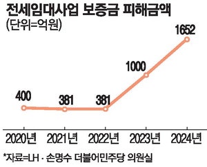 LH 전세임대주택 미반환 보증금 4년새 4배