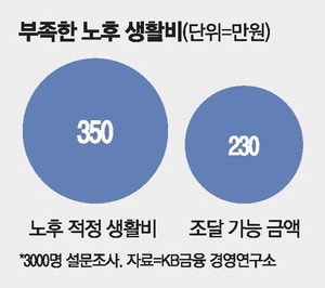 [시니어 라운지] "노후생활비 월 350만원" 현실은 120만원 부족