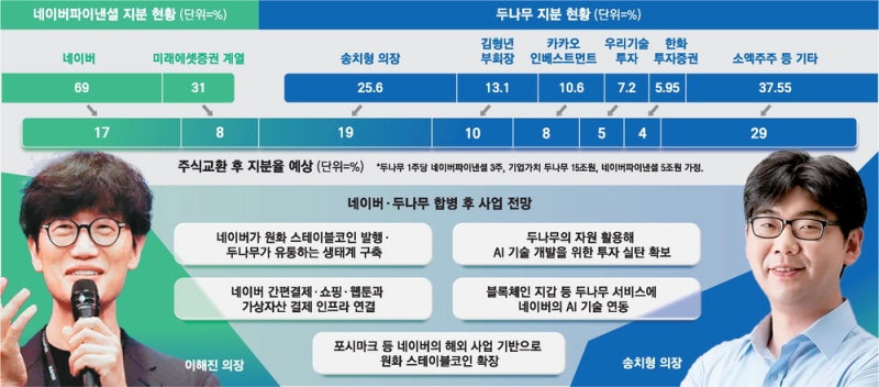 '디지털자산' 영토 확장하는 네이버 … 거대 플랫폼 올라탄 두나무