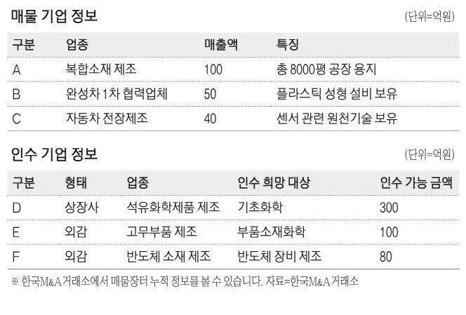 [M&A 매물장터] 年매출 100억원 플라스틱 제조업체 매물로