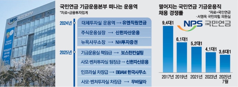 박봉에 근거없는 투서까지 … 국민연금 운용역 '수난'