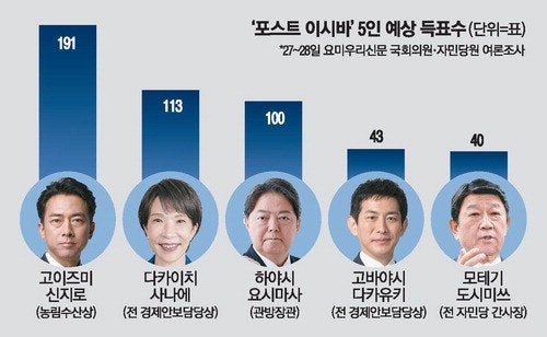 '포스트 이시바' 양강 박빙…결선투표行 유력