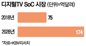 美 '반도체 비례관세' 부과땐 칩 많이 탑재한 韓TV 직격탄