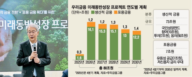 생산적금융 첫발뗀 우리 … 5년간 80조 투입