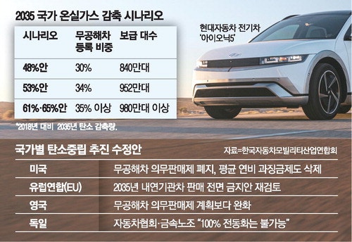 NDC 비현실적…"내연차 만들지 말란 얘기"
