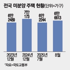 7천가구 넘은 부산 미분양 불꺼진 아파트도 더 늘어나