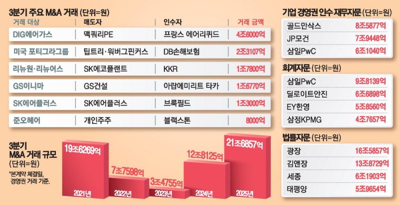빅딜 쏟아진 M&A시장 … 재무 '골드만'·회계 '삼일' 1위