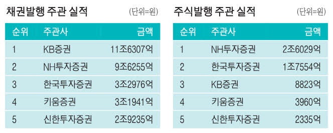 KB證, 채권발행 왕좌 굳혔다 … NH증권 주식발행시장 '으뜸'