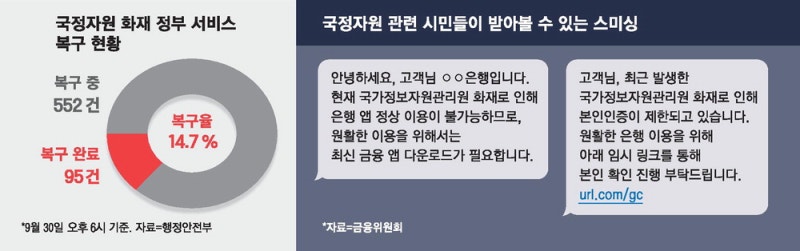 주민증 확인 등 95개 재가동 … "정부 사칭 스미싱 주의하세요"