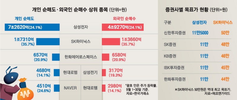 개미, 코스피 10조 투매 … 증권사 "더 상승"