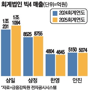 경기침체에 4대 회계법인 매출도 둔화