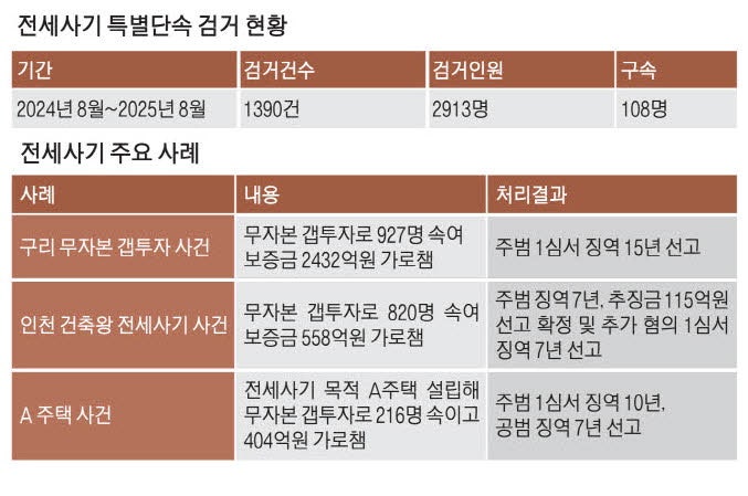 '전세사기와의 전쟁' 1년간 2913명 검거