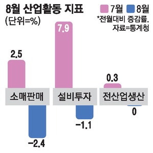 민생쿠폰 '반짝 효과' 사라지자 … 소비, 18개월만에 최대폭 감소