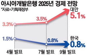 대만굴기… 올 성장률 5%, 韓의 6배