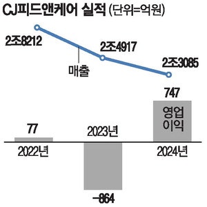 CJ제일제당 사료 자회사 네덜란드社에 1.2조 매각