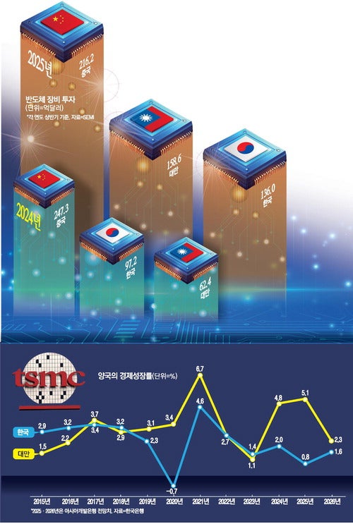 2나노 장비투자도 대만이 韓 추월 … 파운드리 격차 더 벌어지나