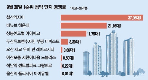 하루 8천가구 쏟아져도…'뜰 곳'에만 몰려