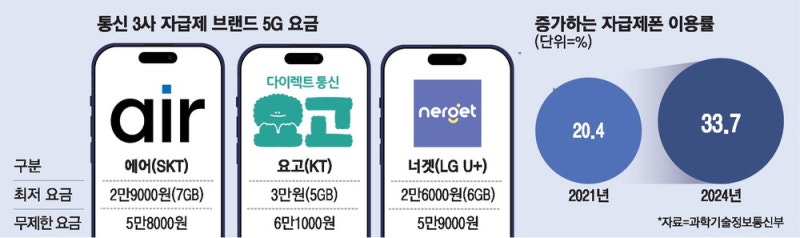 짠소비가 대세…스마트폰 자급제로 더 싸게