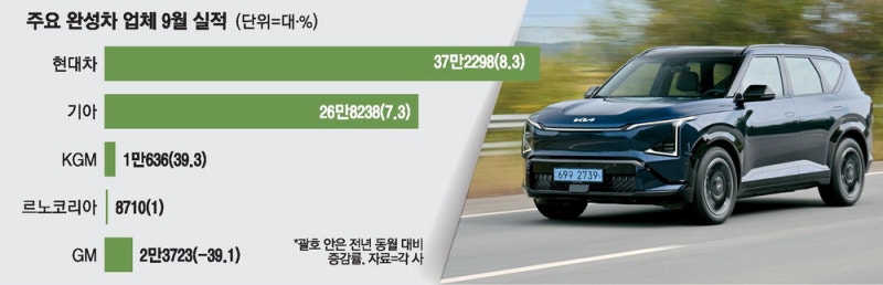 현대차·기아, 관세 우려에도 내수·수출 '쑥'
