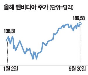 엔비디아 시총, 4.5조달러 뚫었다
