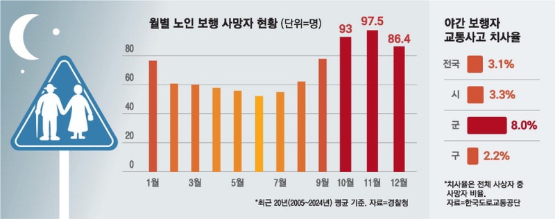 위험한 10월의 밤…노인 교통사고 급증