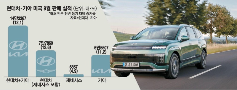 전기차 덕에 한숨돌린 현대차, 앞길은 첩첩산중