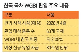 세계국채지수 편입땐…韓국채 신규수요 80조 전망