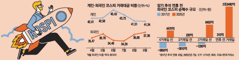 폭풍매수 외인, 코스피 거래비중 사상최고