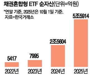 연금개미 채권혼합ETF '찜' … 순자산 3년새 10배 늘었다