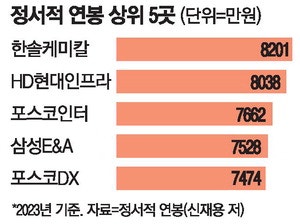 직원 만족도를 돈으로 환산하면 …'정서적 연봉' 1위는 한솔케미칼