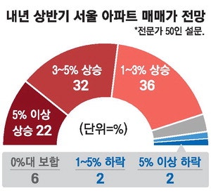 '불장' 집값 …"내년 상반기까지 상승" 90%