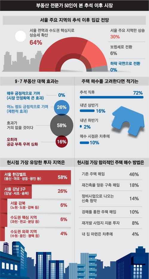 "집 사려면 추석 후 바로 움직여야 … 마·용·성 상승 잠재력 충분"