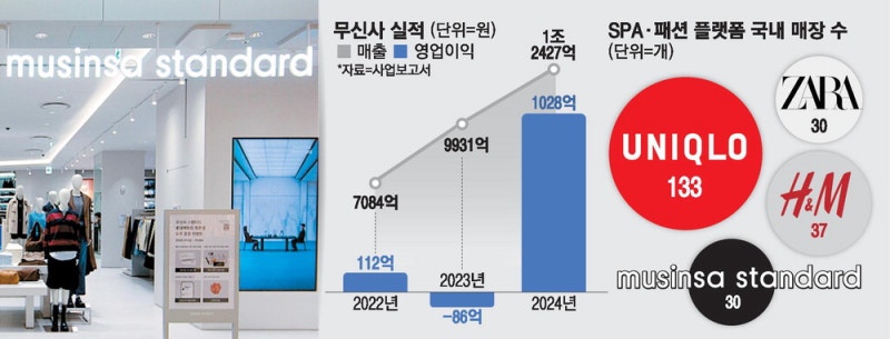 무신사, 국내 매장수 곧 '자라' 제친다