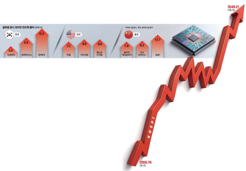 오픈AI發 반도체 수요 폭증 … 메모리·소부장株 동반랠리