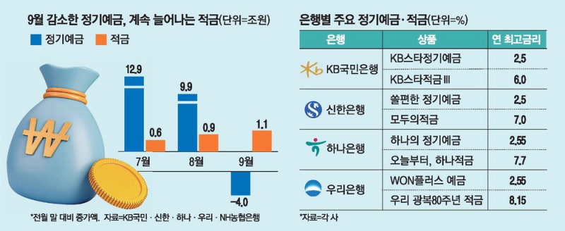 시중銀 정기예금 4조 이탈…제2금융권으로