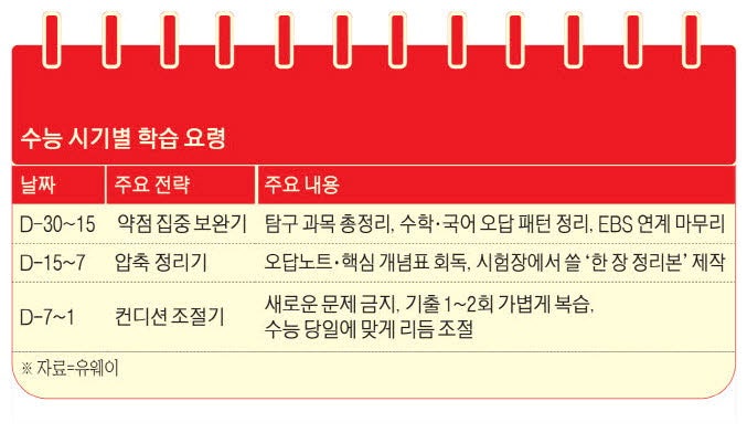 수능 D-40 … 추석연휴 '탐구과목' 올인을
