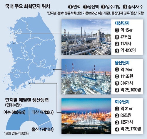 여수·대산 석화단지도 사업재편 '초읽기'