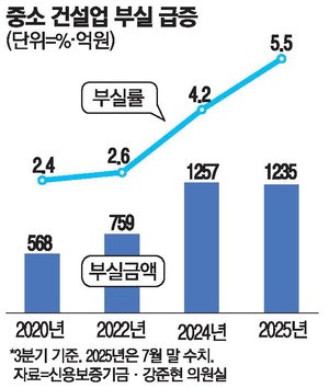 [단독] 중소건설사부터 도산 … 신보가 대신 갚아준 빚 5년래 최대