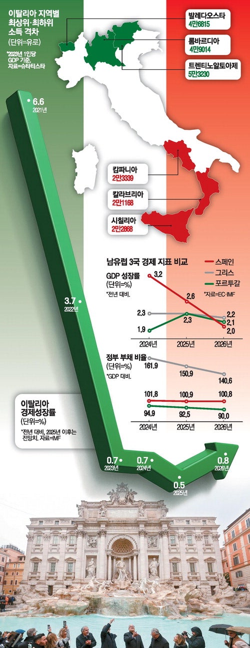 포퓰리즘 판치던 이탈리아 …북부 공업도시만 살아남았다