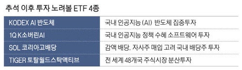반도체·소버린AI는 물론 배당주까지…'바벨전략'으로 수익 확보