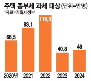 공시가율 단계적 높인다 … 고가주택 종부세 부담 늘듯